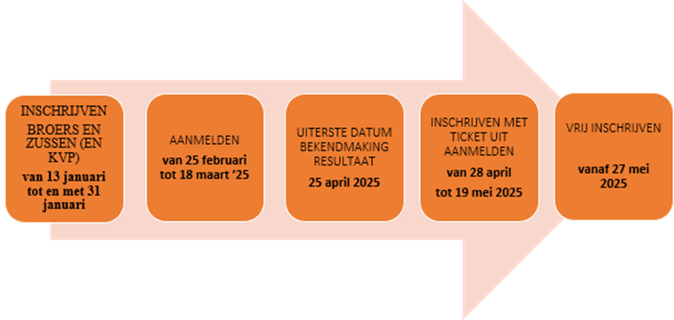 Tijdlijn aanmelden 2025-2026